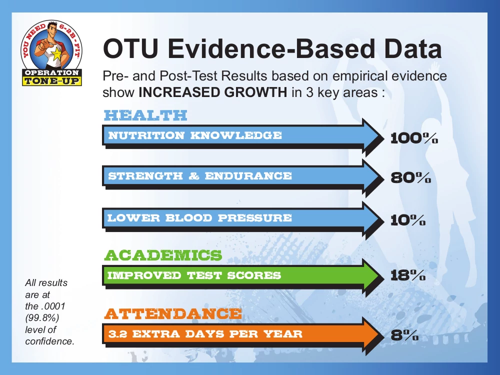 Evidence Based Educational Program to Prevent Obesity